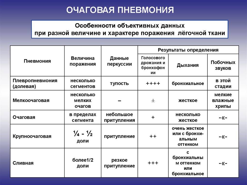 Чем отличается воспаление легких от бронхита - отличительный признаки и симптомы