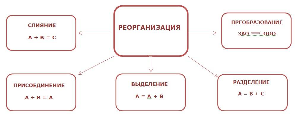 Слияния и поглощения компаний (м&a) — что это значит и в чём различия