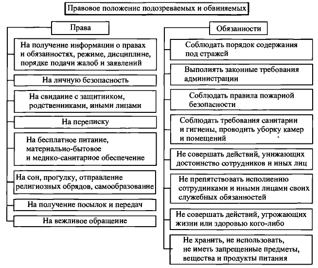 В чем различия между обвиняемым и подозреваемым в уголовном процессе