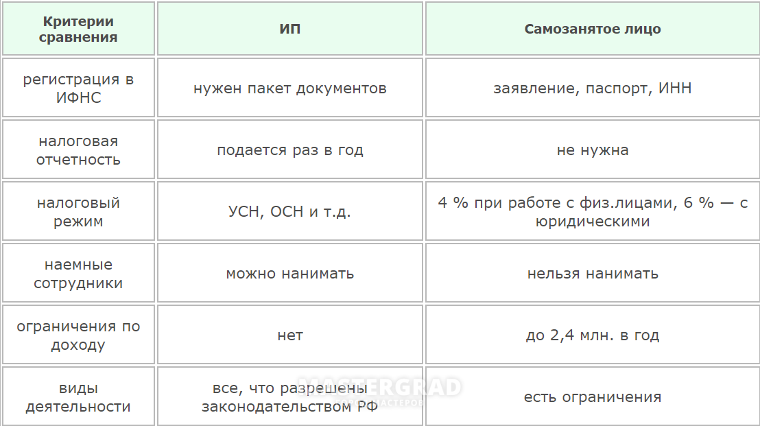 Отличие ип от самозанятых • garant.ooo