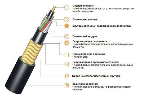Провод и кабель в чем отличие пуэ. в чем отличие кабеля от провода? различие кабелей и проводов в зависимости от материала жилы