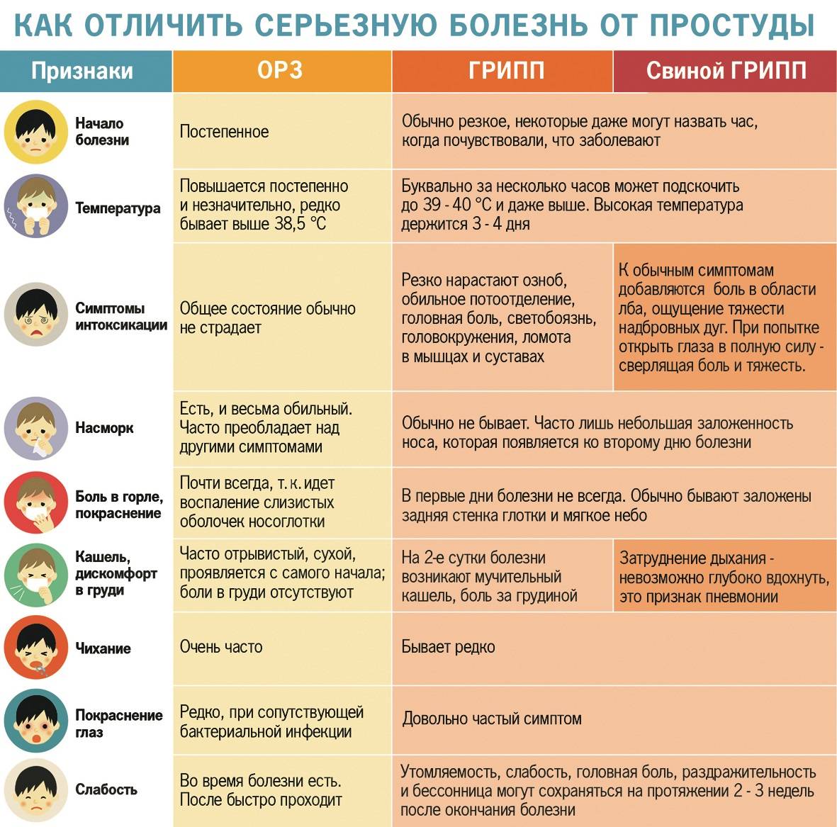Как правильно отличить простуду от вируса: симптомы