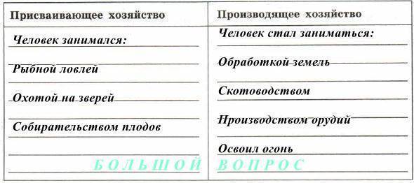 В чем заключается отличие присваивающего типа хозяйства от производящего и почему это важно