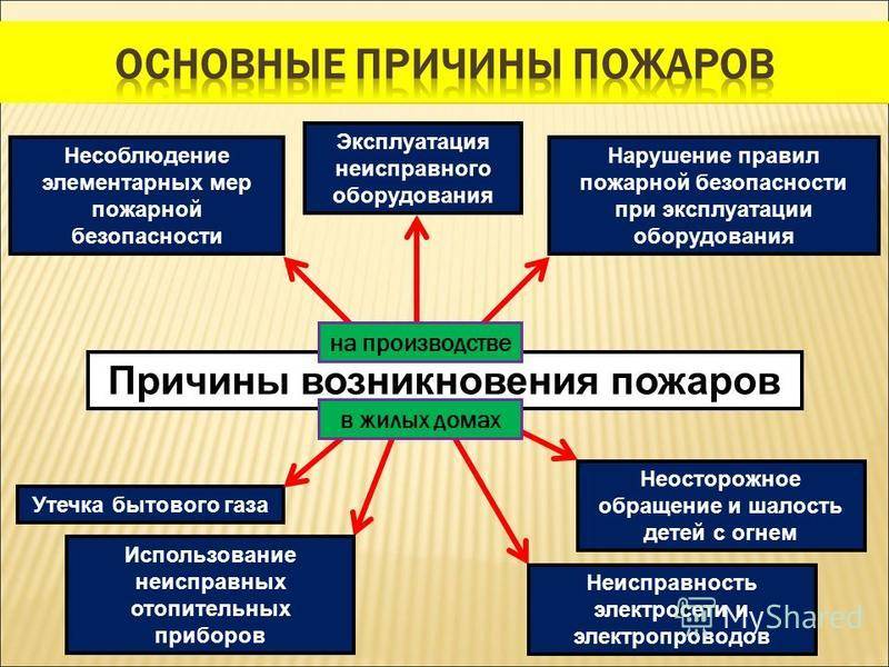 Возгорание и воспламенение: в чем разница?