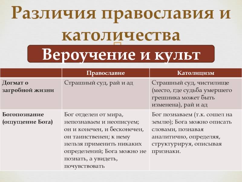 Чем отличается протестантизм от православия и католичества?