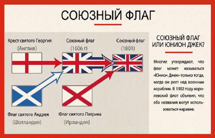 Англия и великобритания: в чем разница, есть ли отличия или это одно и то же