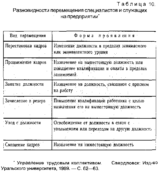 Статья 72.1 тк рф. перевод на другую работу. перемещение