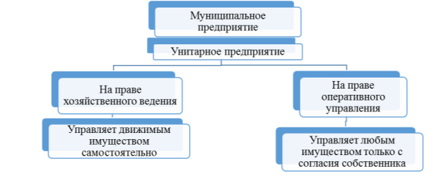 Хозяйственное ведение и оперативное управление – отличия и разница