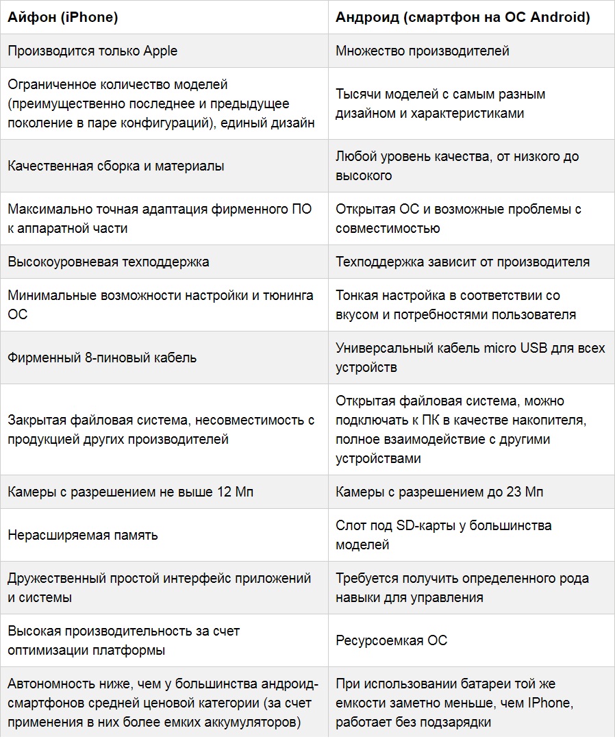 Основные отличия айфона от других смартфонов: в чем разница между устройствами
