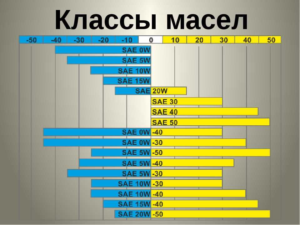 Моторное масло 0w-30: расшифровка, таблица температурного диапазона, отличия от других масел