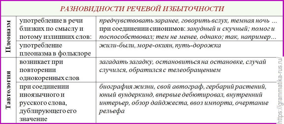 Тавтология и плеоназм: понятие и различия