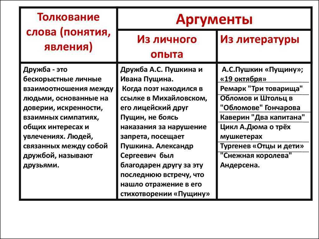 Чем друг отличается от приятеля и знакомого?