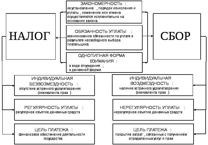 Различия между налогом и сбором: понятия и особенности | администрация мо телеговское