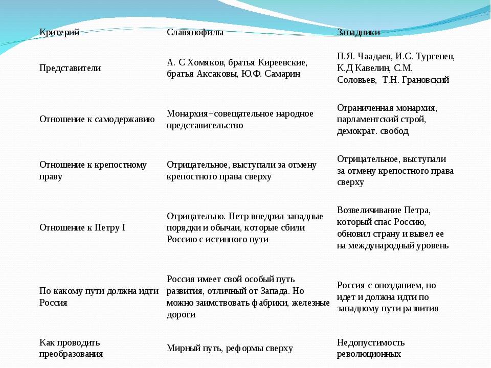 Сравнение западников и славянофилов таблица. Таблица западники и славянофилы Персоналии концепция истории. Западники и славянофилы таблица 10 класс. Персоналии западников и славянофилов таблица.