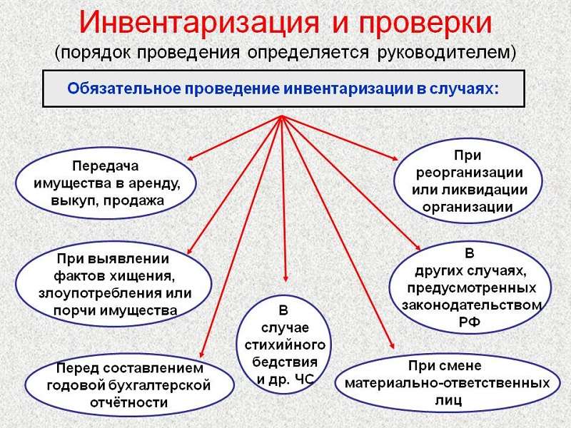 Что такое инвентаризация?