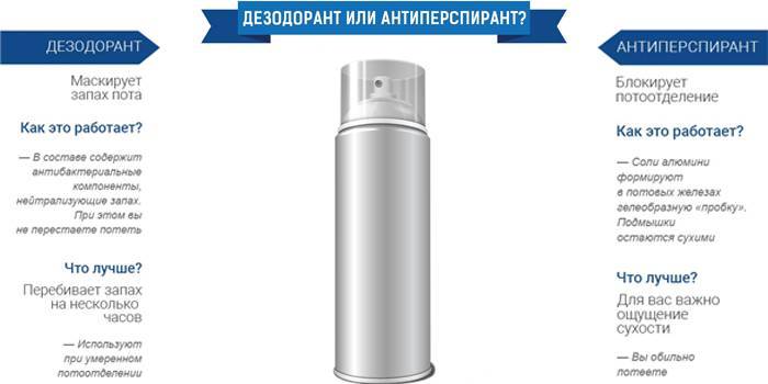 Какой дезодорант выбрать: виды и их отличие | кто?что?где?