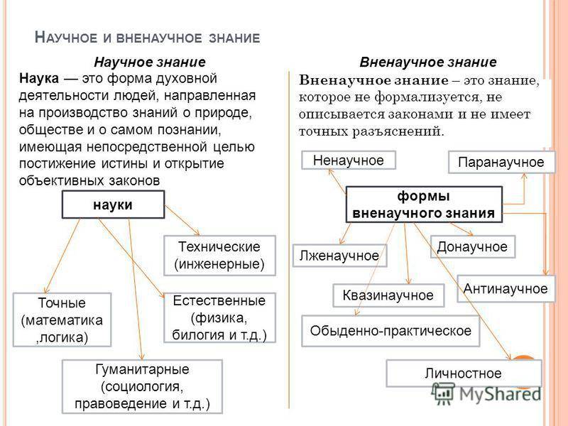 Ненаучное познание. современная философия. вненаучные формы познания основное отличие научного от ненаучного знания