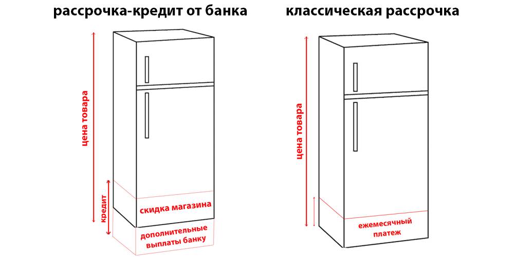 Ипотека и рассрочка: основные отличия