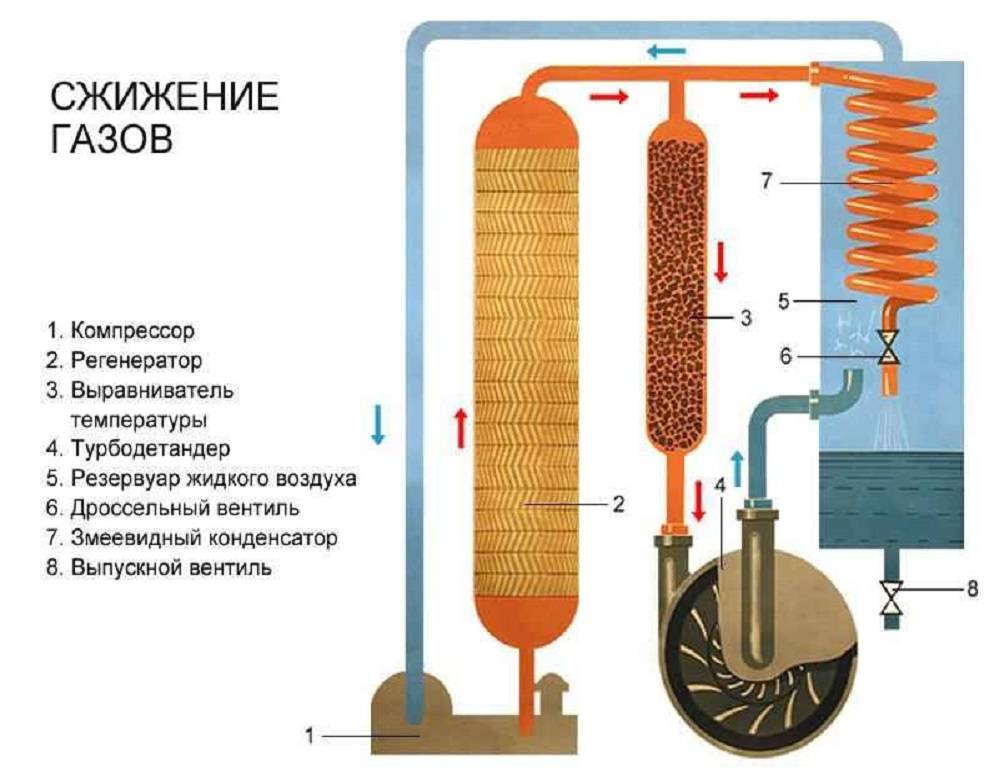 Сжатые газы: классификация и опасности