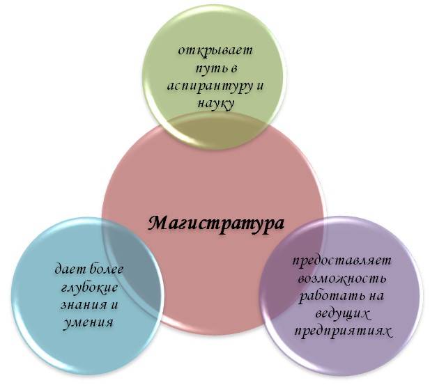Магистратура - это второе высшее образование или нет