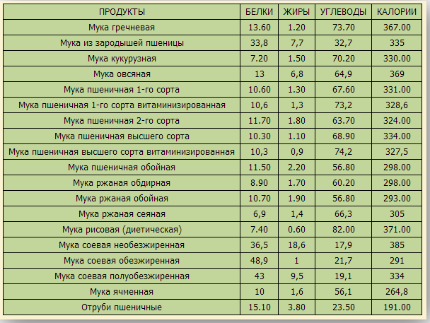 В чём польза рисовой цельнозерновой муки и её отличия от пшеничной
