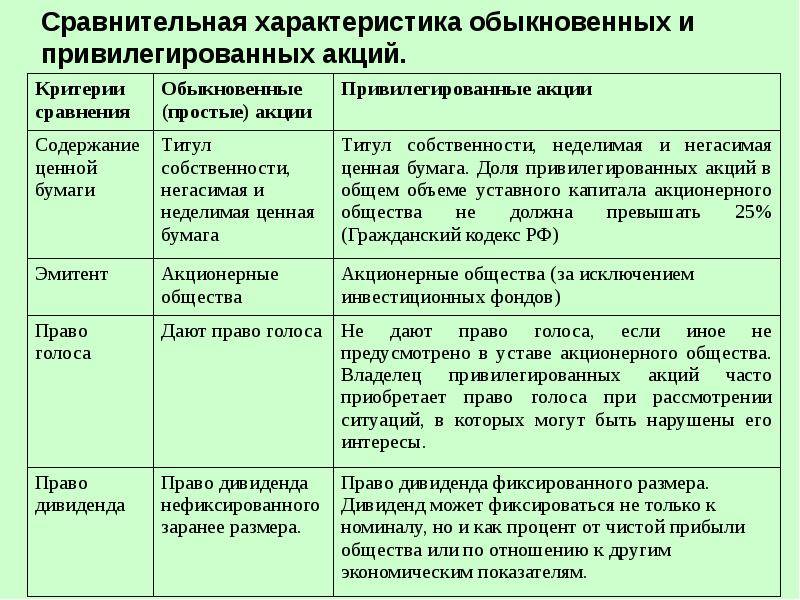 Привилегированные и обыкновенные акции: в чем разница и какие лучше?
