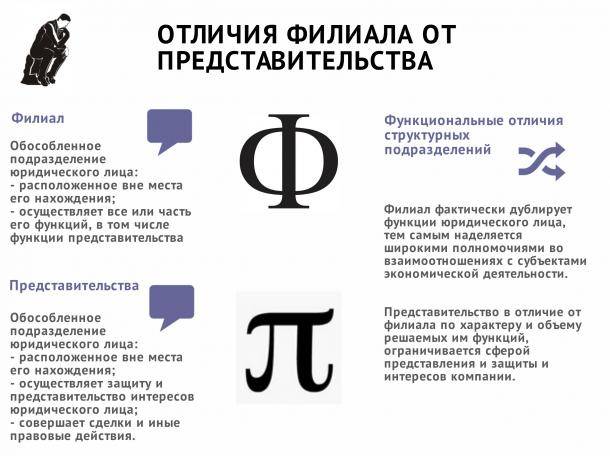 Разница между филиалом и представительством