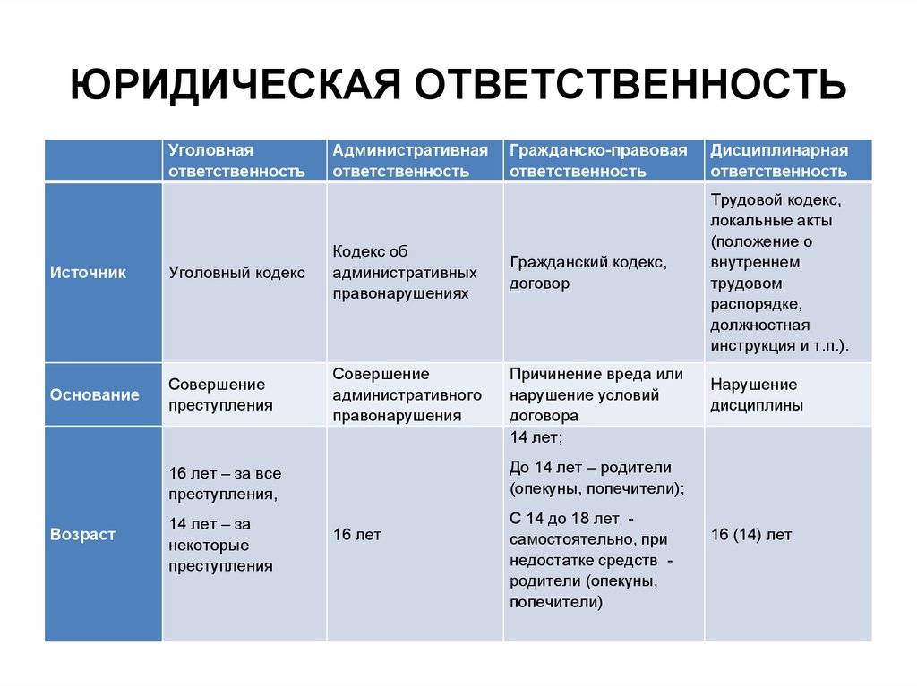 Уголовная и административная ответственность - отличия