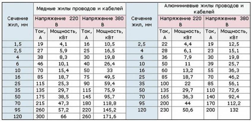 Сечение кабеля.как его правильно выбрать.