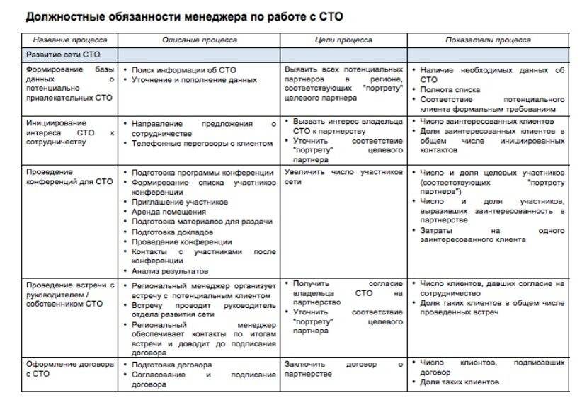 Описание функциональных обязанностей. Описание функционала должностная инструкция. Таблица должностных обязанностей сотрудников. Описание должностных обязанностей. Функциональные обязанности сотрудников таблица.