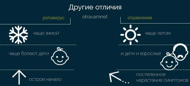 Как отличить ротавирус от отравления