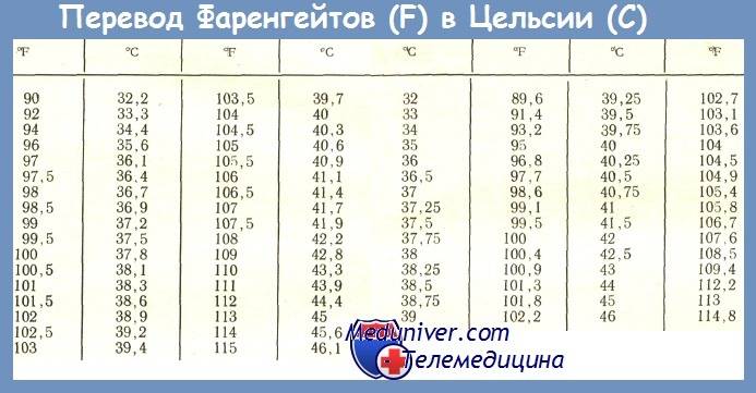 Простой способ перевести градусы цельсия в градусы фаренгейта - технологии - 2024