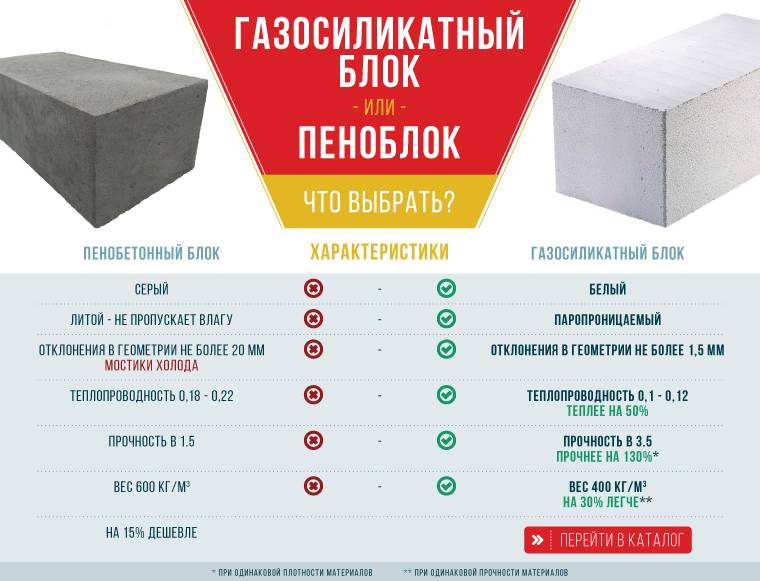 Газобетон или пенобетон что лучше - проводим сравнение