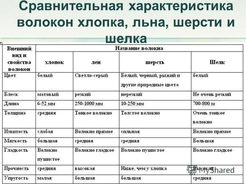 Чем отличается ткань из хлопка от ткани из льна
