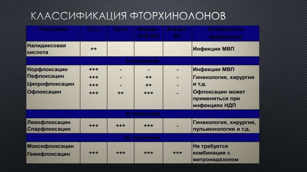 Левофлоксацин или ципрофлоксацин: что лучше и в чем разница (отличия составов, отзывы врачей)