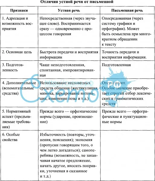 В чем отличие между языком и речью, основные функции и сравнение