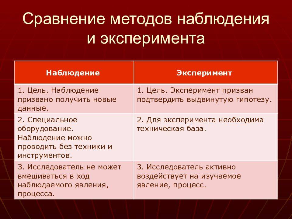 Чем отличается естественный эксперимент от наблюдения. понятие эксперимента, его отличие от наблюдения и измерения
