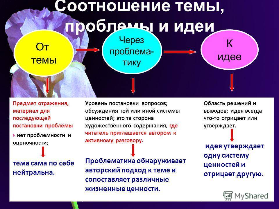 Урок 1: тема текста - 100urokov.ru