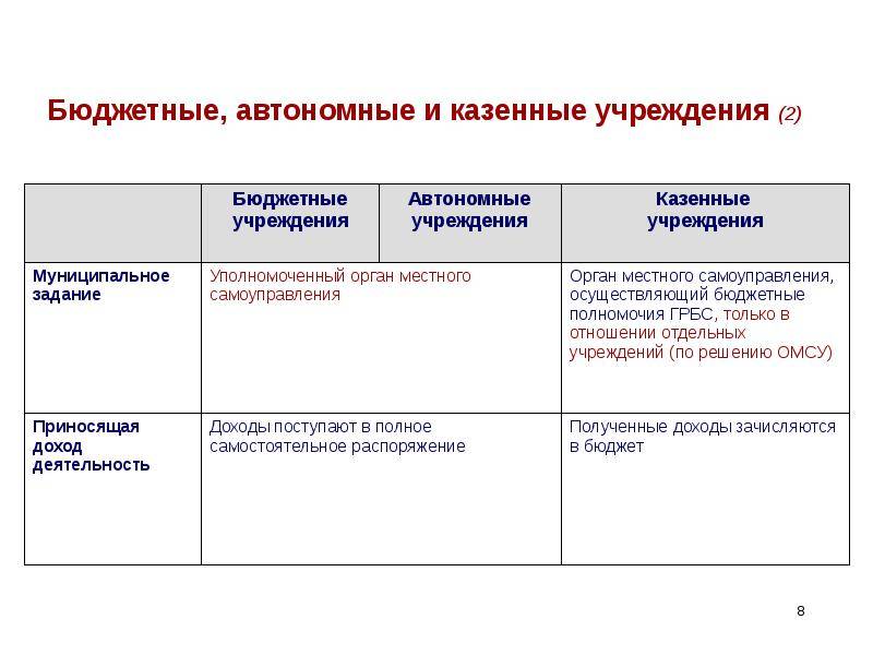 Отличие муниципального бюджетного учреждения от муниципального автономного учреждения