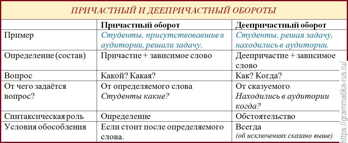 Запятые при деепричастных и причастных оборотах