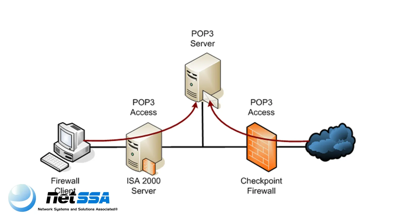 Pop3 login. Pop3 протокол. Почтовый протокол pop3. Как работает протокол pop3. Протокол поп 3.