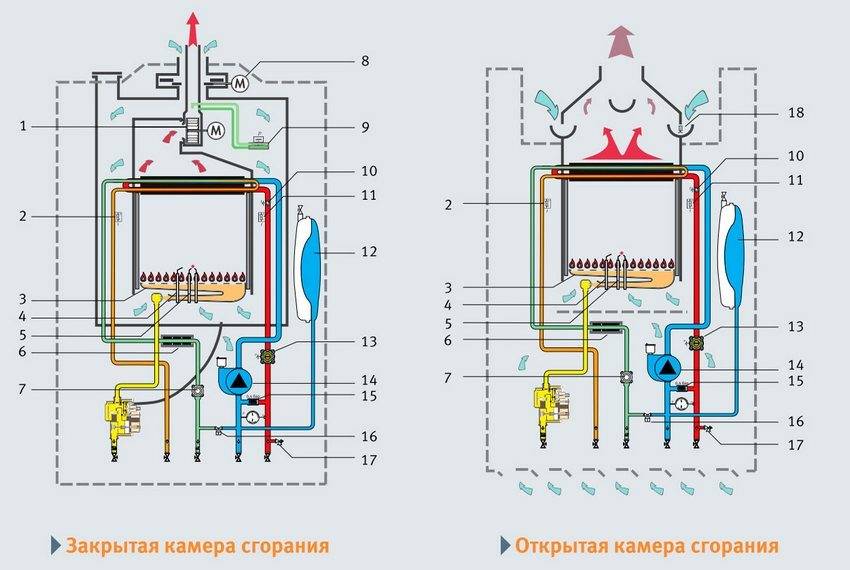 Разница между открытой и закрытой камерой сгорания | в чем разница
