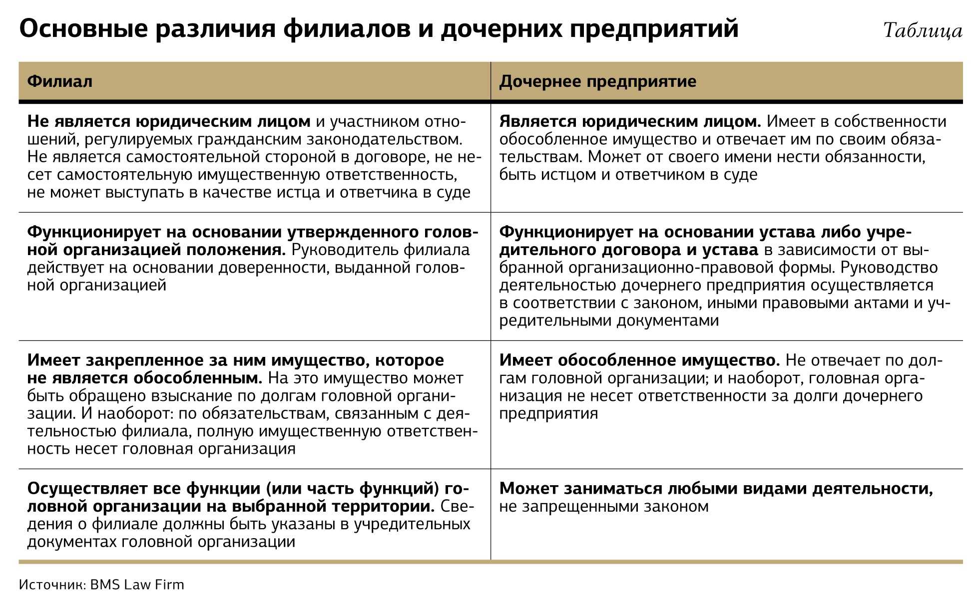 Разница между дочерним предприятием и филиалом