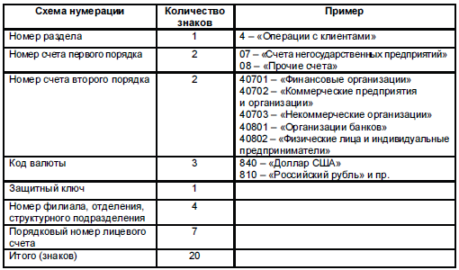 Чем различается между собой расчетный и лицевой счет?