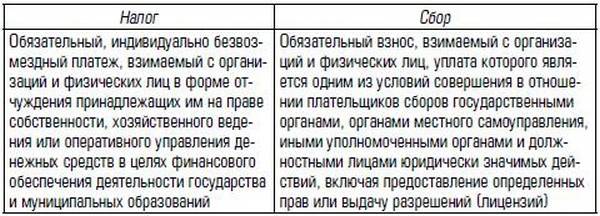 Сборы и пошлины