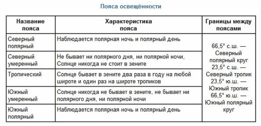 Константинова т. 	 |
6-й класс. тема "распределение солнечного света и тепла на земле" | журнал «география» № 4/2005