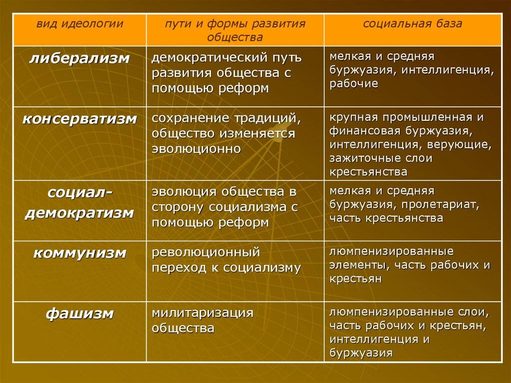 Какие взгляды отстаивали. Социальная база консерватизма. Либерализм таблица. Социальная база либерализма. Основные идеи идеологии.