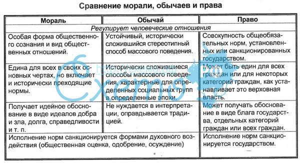 Различия права и обычаев
