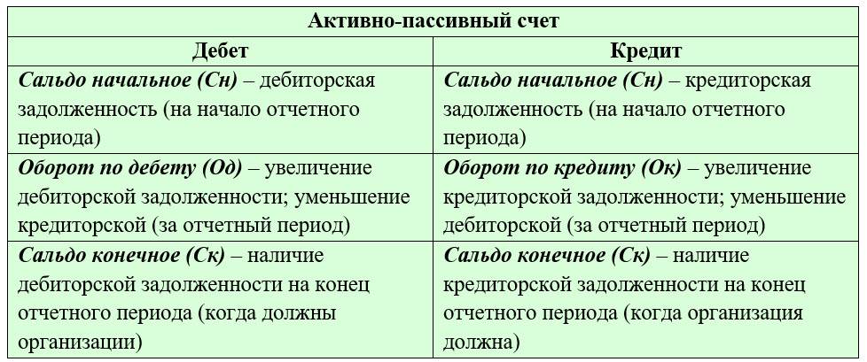 Активный и пассивный счет: различия и примеры