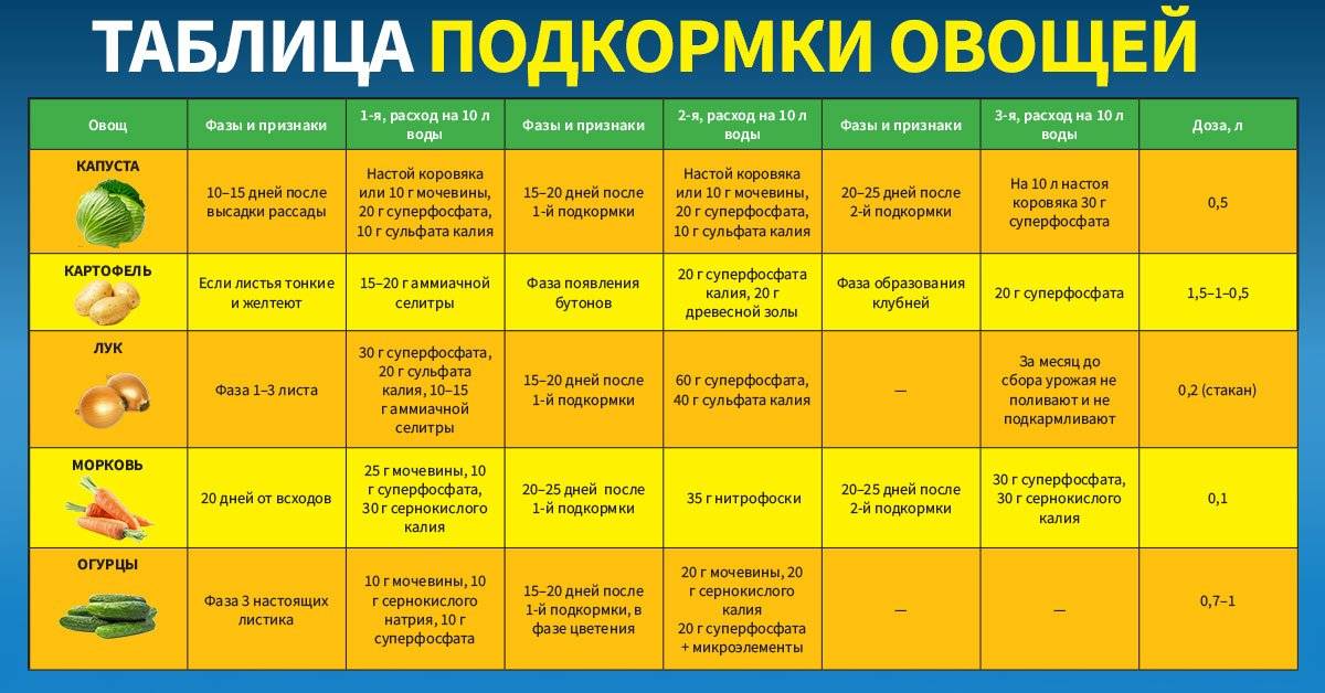 Птичий помет и зола в качестве удобрения, корневая подкормка